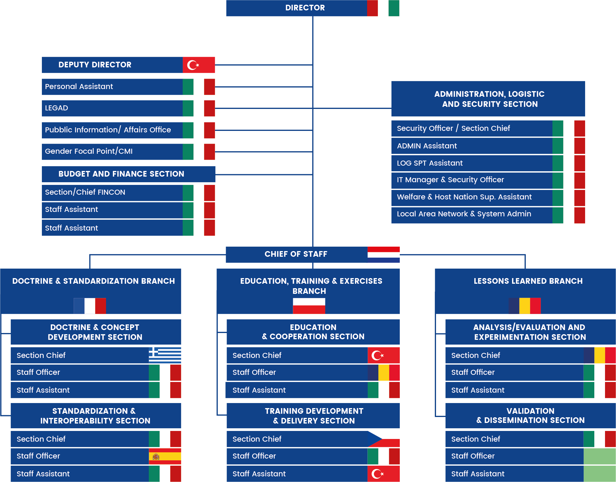 Nato Stability Policing Centre Of Excellence Organization Chart